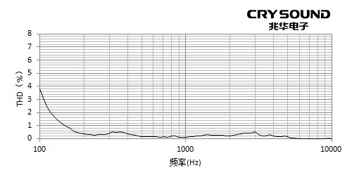 test曲线图